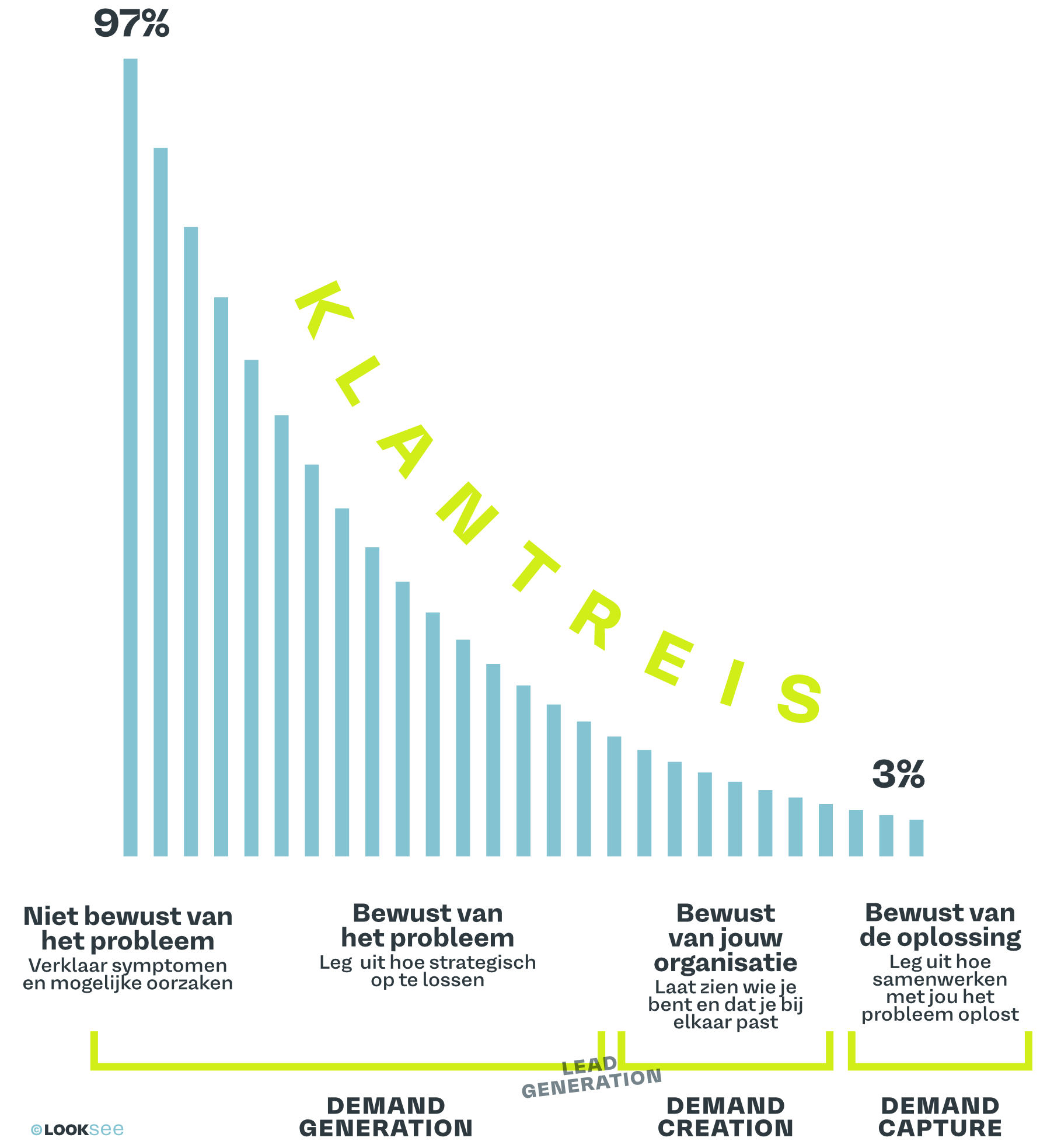 Looksee Demandgen Klantreis