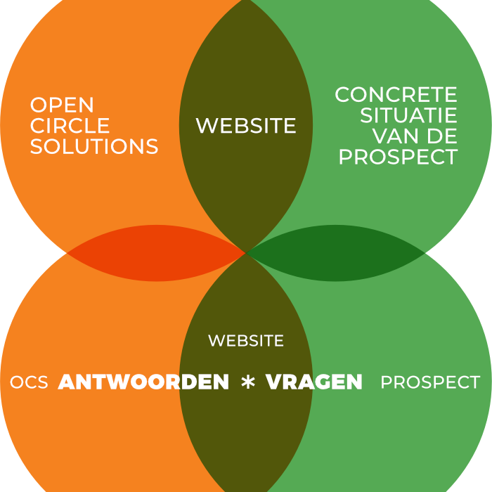 Open Circle Solutions website vanuit de klant